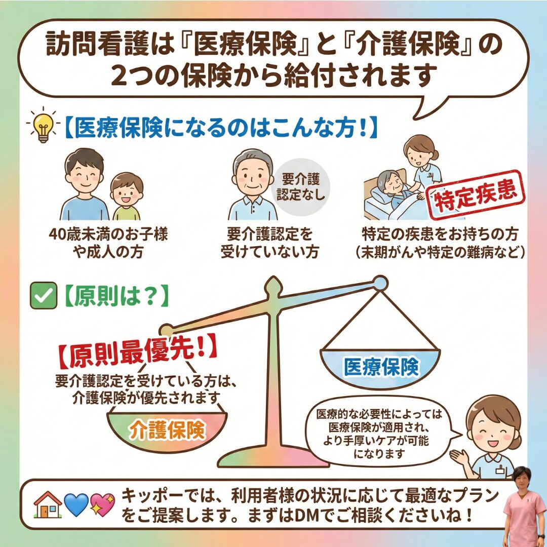 原則介護保険優先。しかし、要介護認定を受けていない方、厚生労働省が定める疾患（末期がん、パーキンソン病など）は医療保険が優先となる